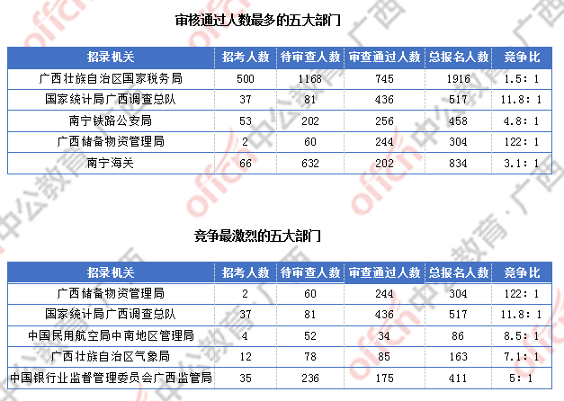 2018廣西國考報(bào)名人數(shù)統(tǒng)計(jì)：廣西2300人過審  最熱職位競爭比156:1