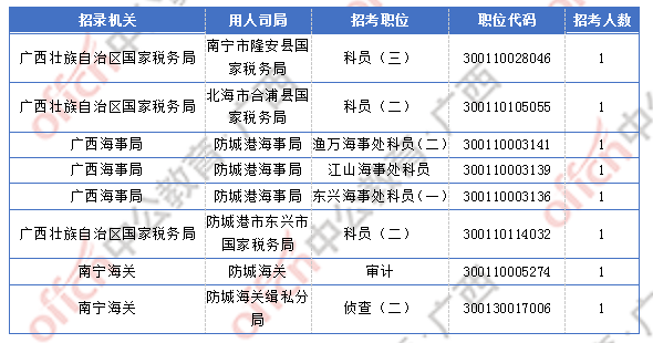 2018廣西國考報(bào)名人數(shù)統(tǒng)計(jì)：廣西2300人過審  最熱職位競爭比156:1