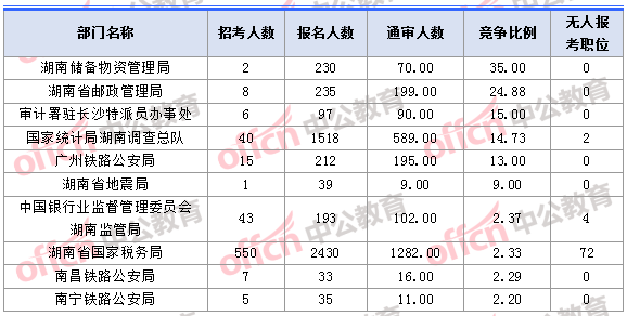 2018年11月1日16時，2018湖南國考報名人數(shù)競爭最激烈的十大部門
