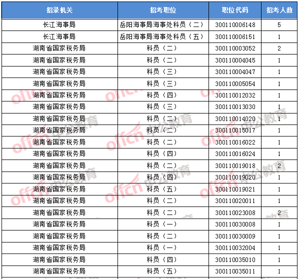2018年11月1日16時，2018國考無人報考職位1
