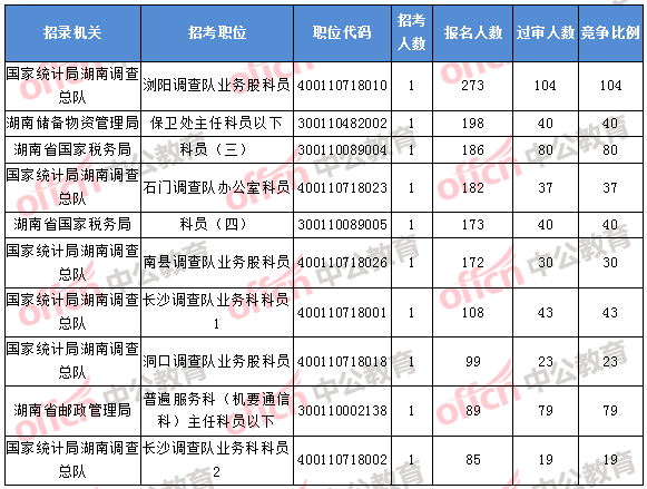 2018年11月1日16時(shí)，2018湖南國(guó)考報(bào)名人數(shù)排名前十的職位