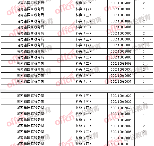 2018年11月1日16時，2018國考無人報考職位2