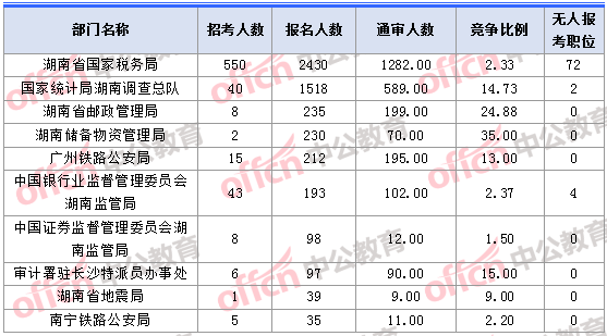 2018年11月1日16時，2018湖南國考報名人數(shù)最多的十大部門