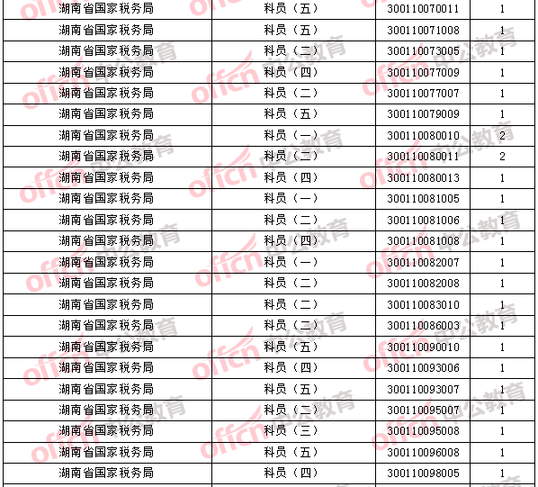 2018年11月1日16時，2018國考無人報考職位3