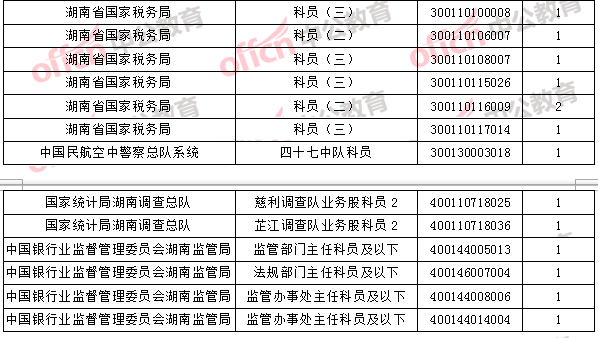 2018年11月1日16時，2018國考無人報考職位4