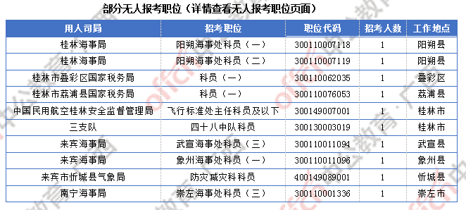 2018廣西國考報(bào)名人數(shù)統(tǒng)計(jì)：廣西7191人過審  最熱職位競爭比317:1