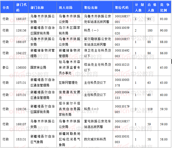 2018國考報名數(shù)據(jù):新疆7706人過審 最熱職位93:1【11月3日16時】