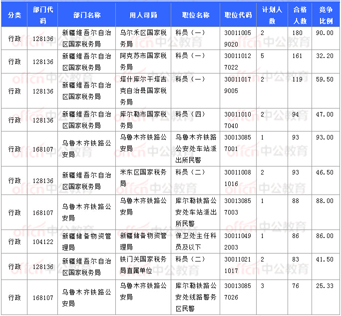 2018國(guó)考報(bào)名數(shù)據(jù):新疆7706人過審 最熱職位93:1【11月3日16時(shí)】