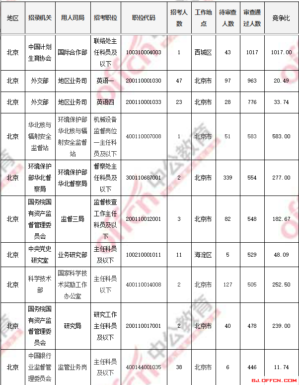 2018國考報名人數統(tǒng)計：北京過審人數56518人 最熱職位1017:1【4日16時】