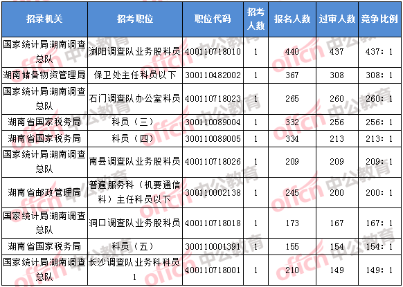 2018年11月5日16時，2018湖南國考報名競爭最激烈的前十的職位