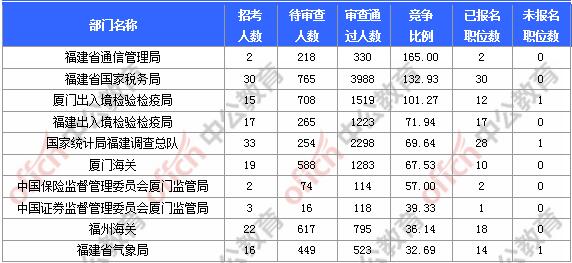 [11月6日9時(shí)]2018國考報(bào)名人數(shù)統(tǒng)計(jì)：福建報(bào)名17902人，最熱職位580:1