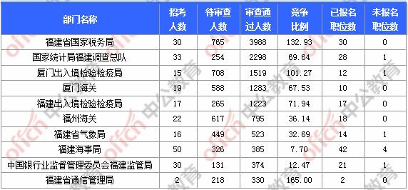 [11月6日9時(shí)]2018國考報(bào)名人數(shù)統(tǒng)計(jì)：福建報(bào)名17902人，最熱職位580:1