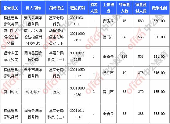 [11月6日9時(shí)]2018國考報(bào)名人數(shù)統(tǒng)計(jì)：福建報(bào)名17902人，最熱職位580:1