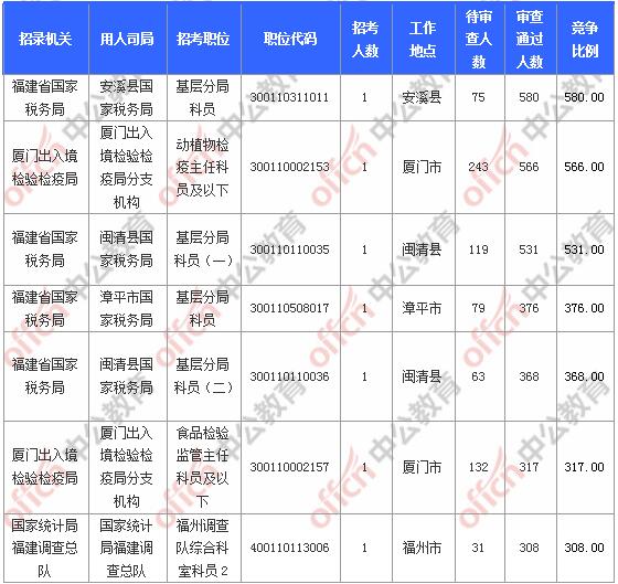 [11月6日9時]2018國考報名人數(shù)統(tǒng)計：福建報名17902人，最熱職位580:1
