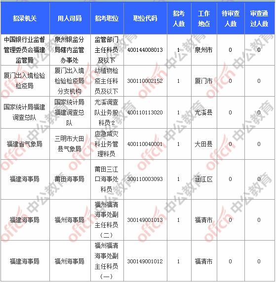 [11月6日9時]2018國考報名人數(shù)統(tǒng)計：福建報名17902人，最熱職位580:1