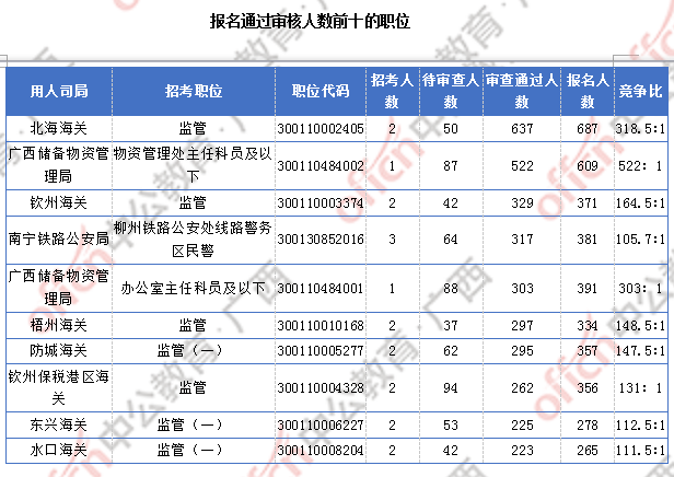 廣西近2萬(wàn)人過(guò)審  整體職位競(jìng)爭(zhēng)比24.6:1