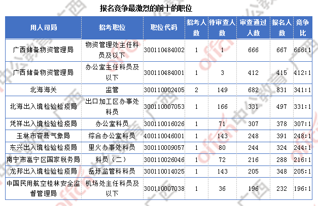 廣西超3萬人報(bào)名 僅有4個(gè)職位無人報(bào)考
