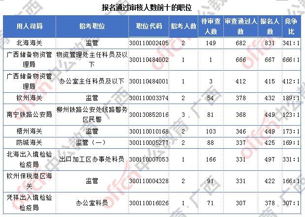 廣西超3萬人報(bào)名 僅有4個(gè)職位無人報(bào)考