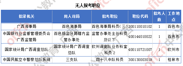 廣西17844人過(guò)審 整體職位競(jìng)爭(zhēng)比22:1